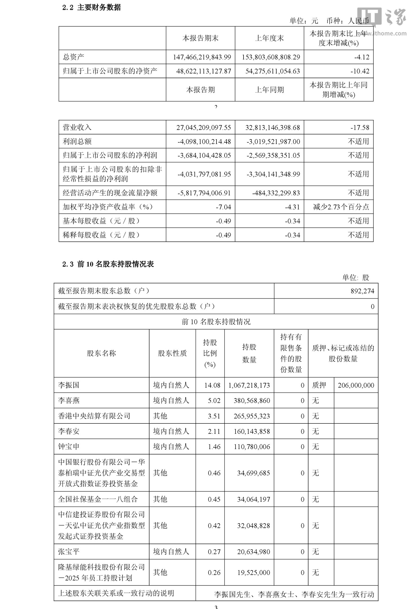 隆基绿能 2026 年上半年归母亏损 36.84 亿元，亏损同比扩大