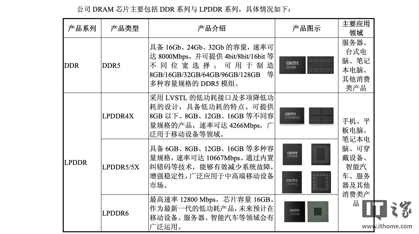长鑫科技：自研 LPDDR6 芯片性能较上一代 LPDDR5X 实现全面跃升，已向关键客户送样验证、正加速推进量产