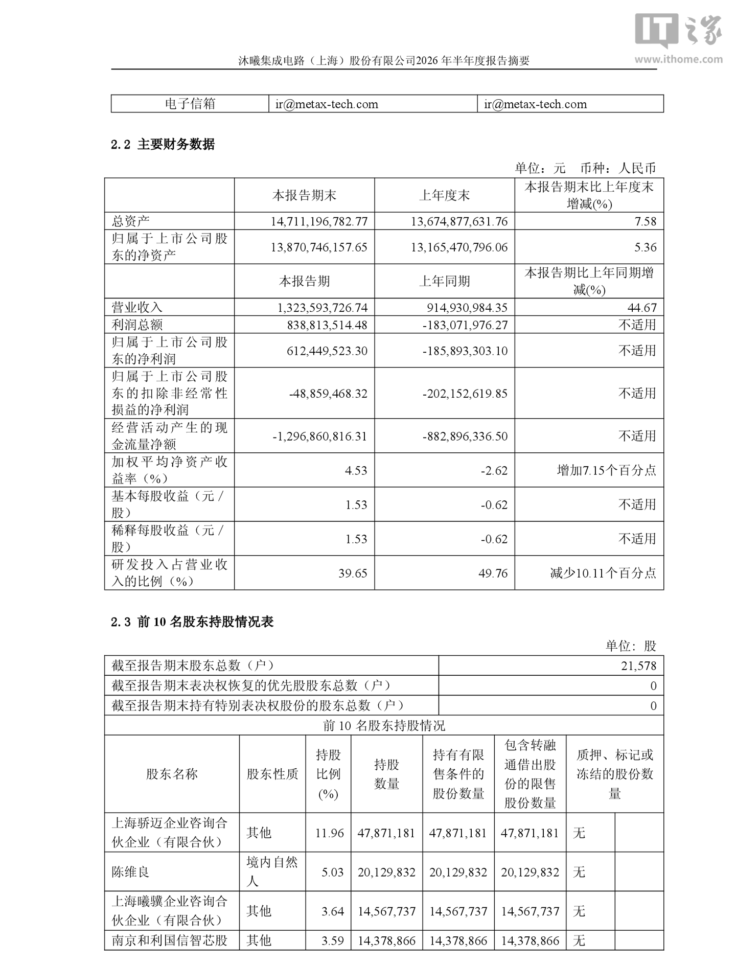 沐曦股份 2026 年上半年归母净利润 6.12 亿元，同比扭亏为盈