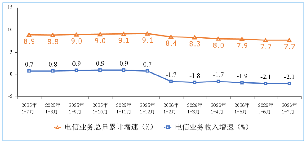 工信部：截至 7 月末 5G 基站总数达 515.4 万个，5G 移动电话用户占比超七成