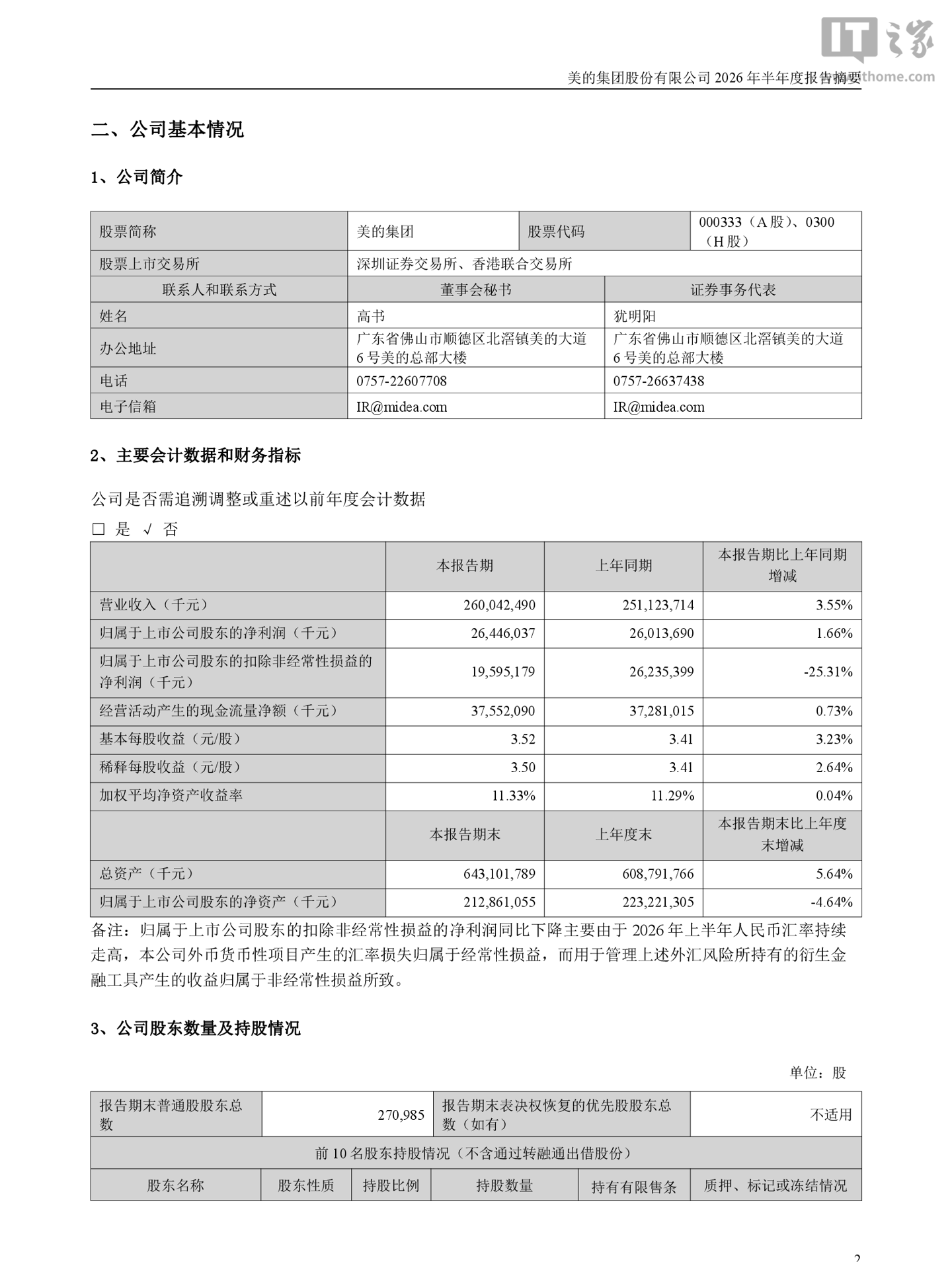 美的集团 2026 上半年归母净利润 264.46 亿元，同比增长 1.66%