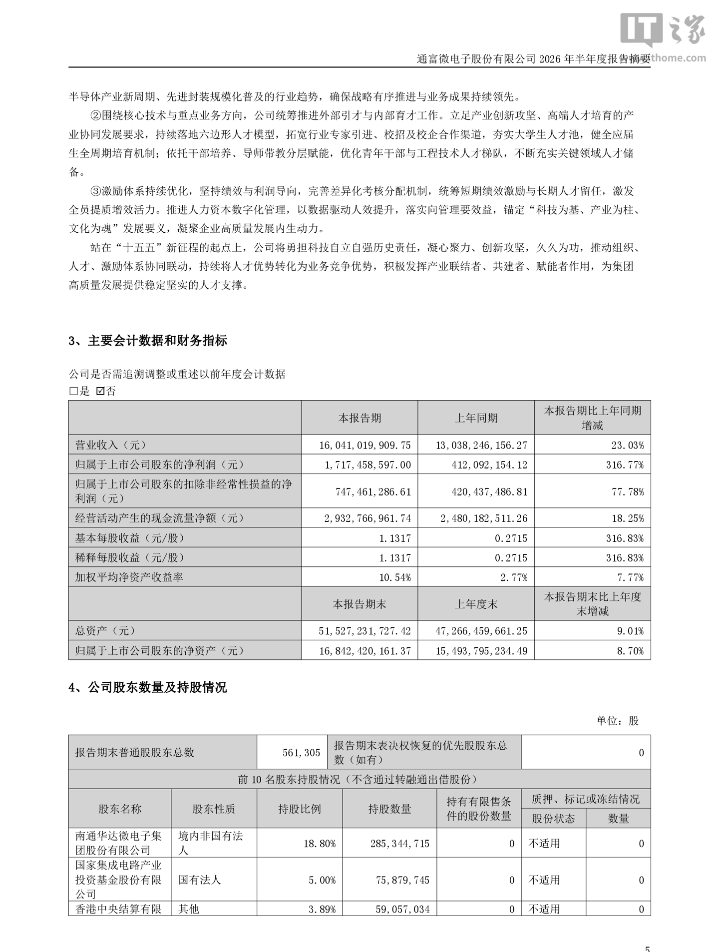 集成电路封测企业通富微电 2026 年上半年归母净利润 17.17 亿元，同比增长 316.77%
