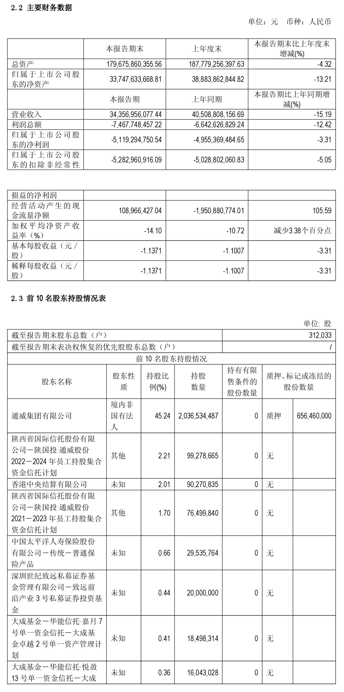 光伏企业通威股份 2026 年上半年归母净亏损 51.19 亿元，同比扩大 3.31%
