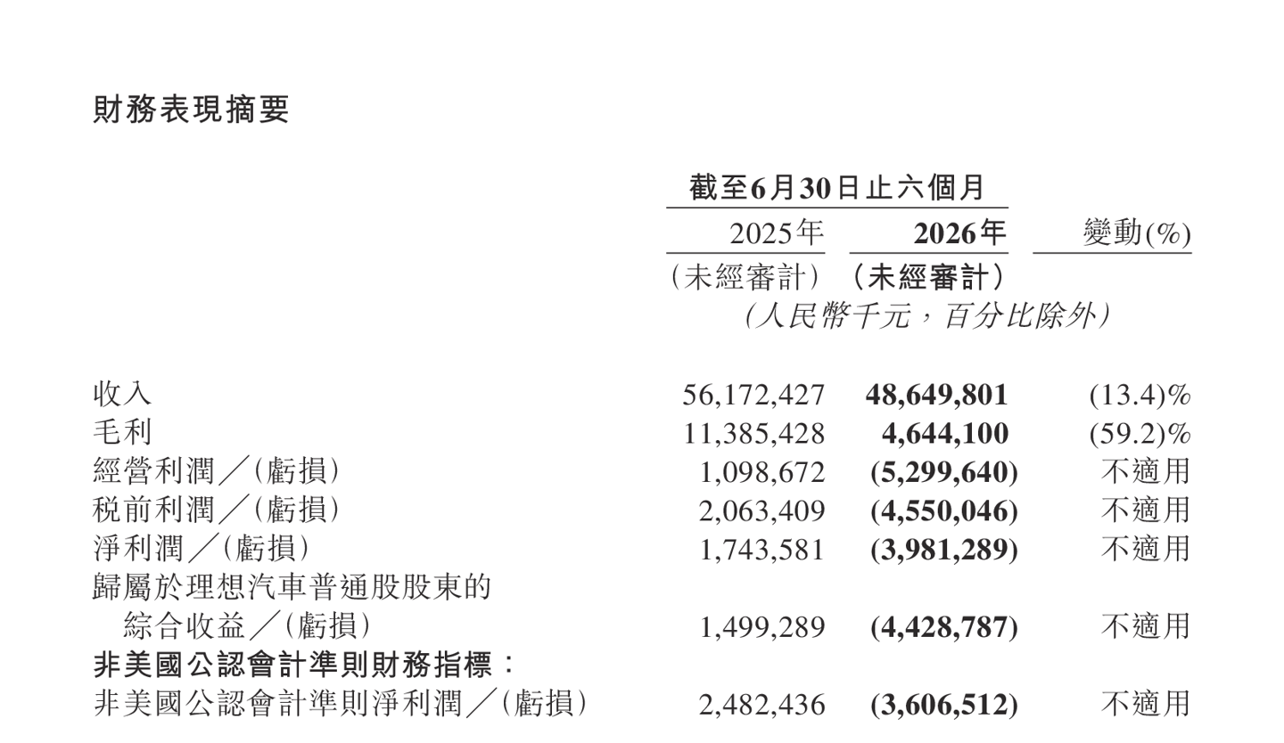 理想汽车 2026 财年上半年归母亏损 39.94 亿元，同比由盈转亏