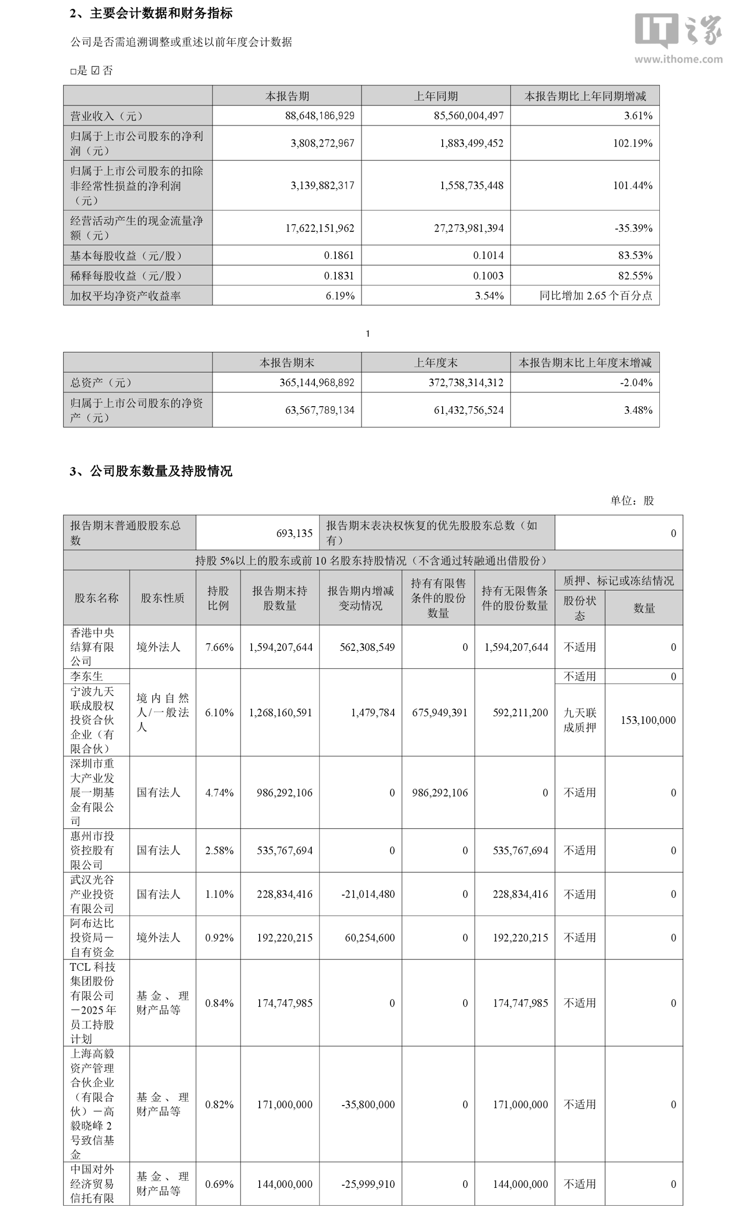 TCL 科技 2026 年上半年归母净利润 38.08 亿元，同比增长 102.19%
