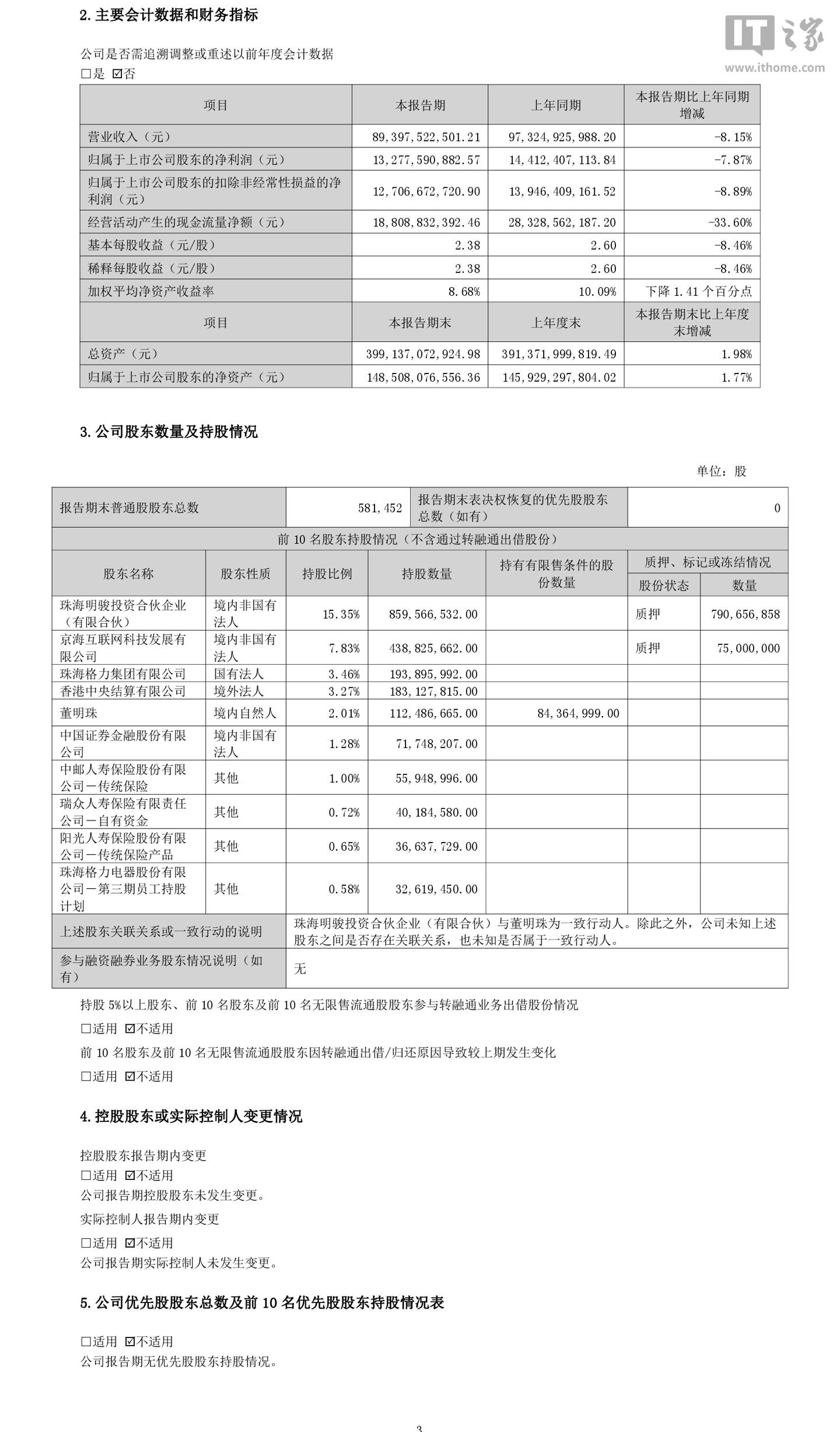 格力电器 2026 年上半年营收 893.98 亿元同比下降 8.15%，归母净利润 132.78 亿元下降 7.87%