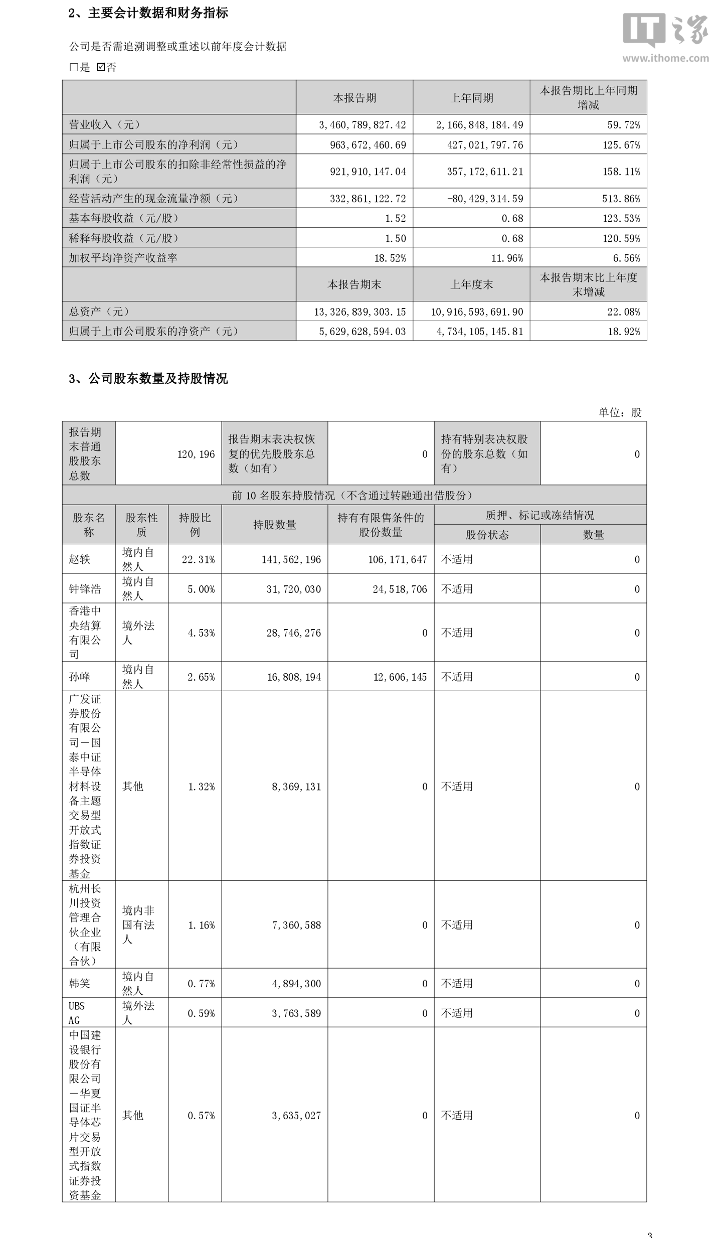 长川科技 2026 年上半年归母净利润 9.64 亿元，同比增长 125.67%