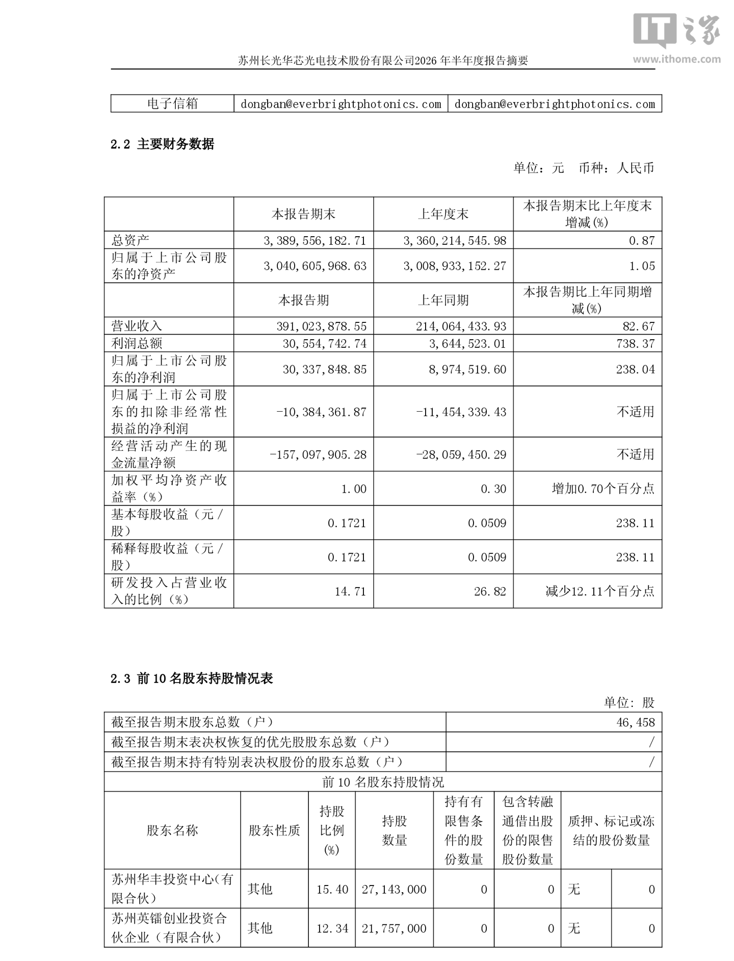 长光华芯 2026 年上半年归母净利润 3033.78 万元，同比增长 238.04%