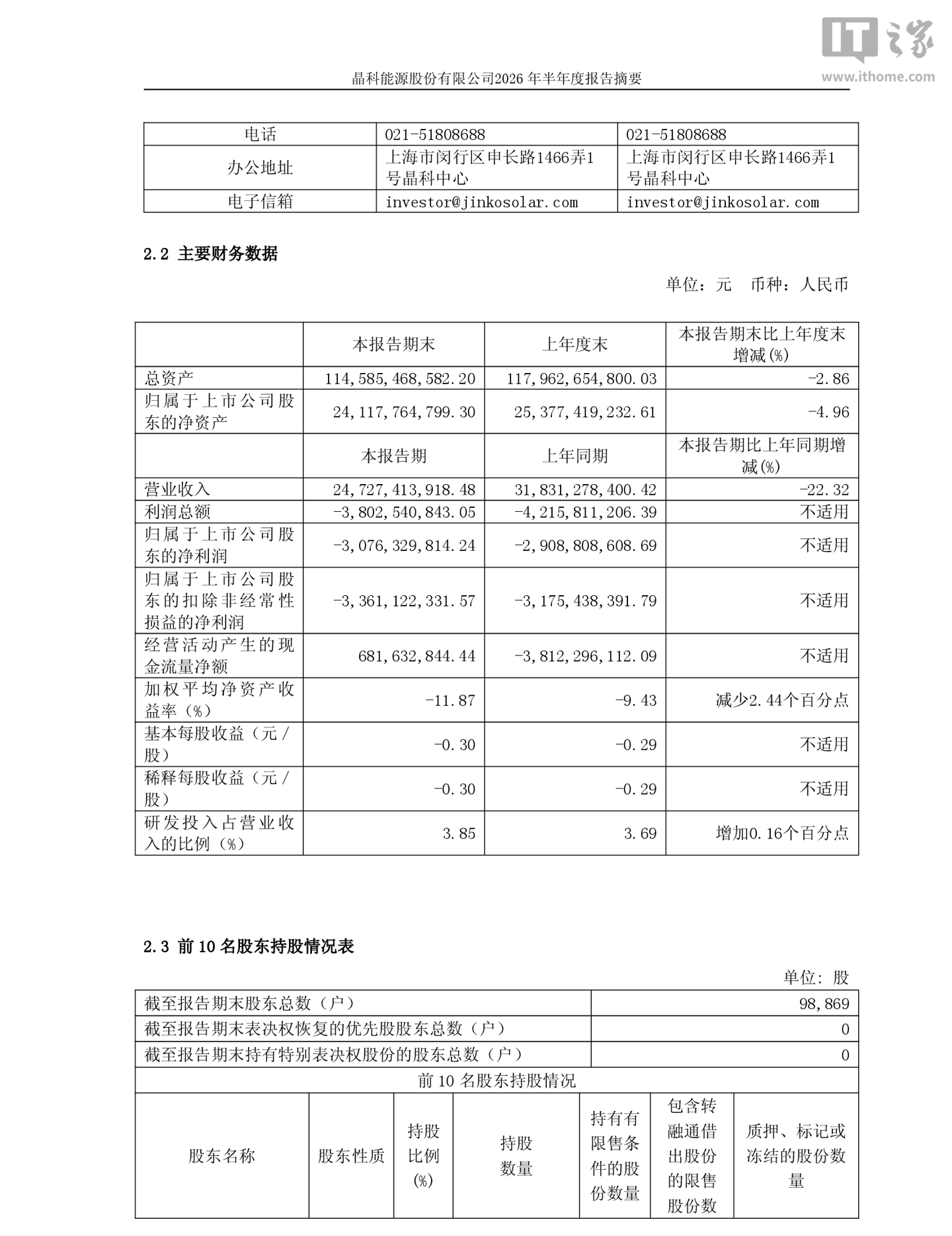 晶科能源 2026 年半年度归母亏损 30.76 亿元，同比亏损扩大 5.76%