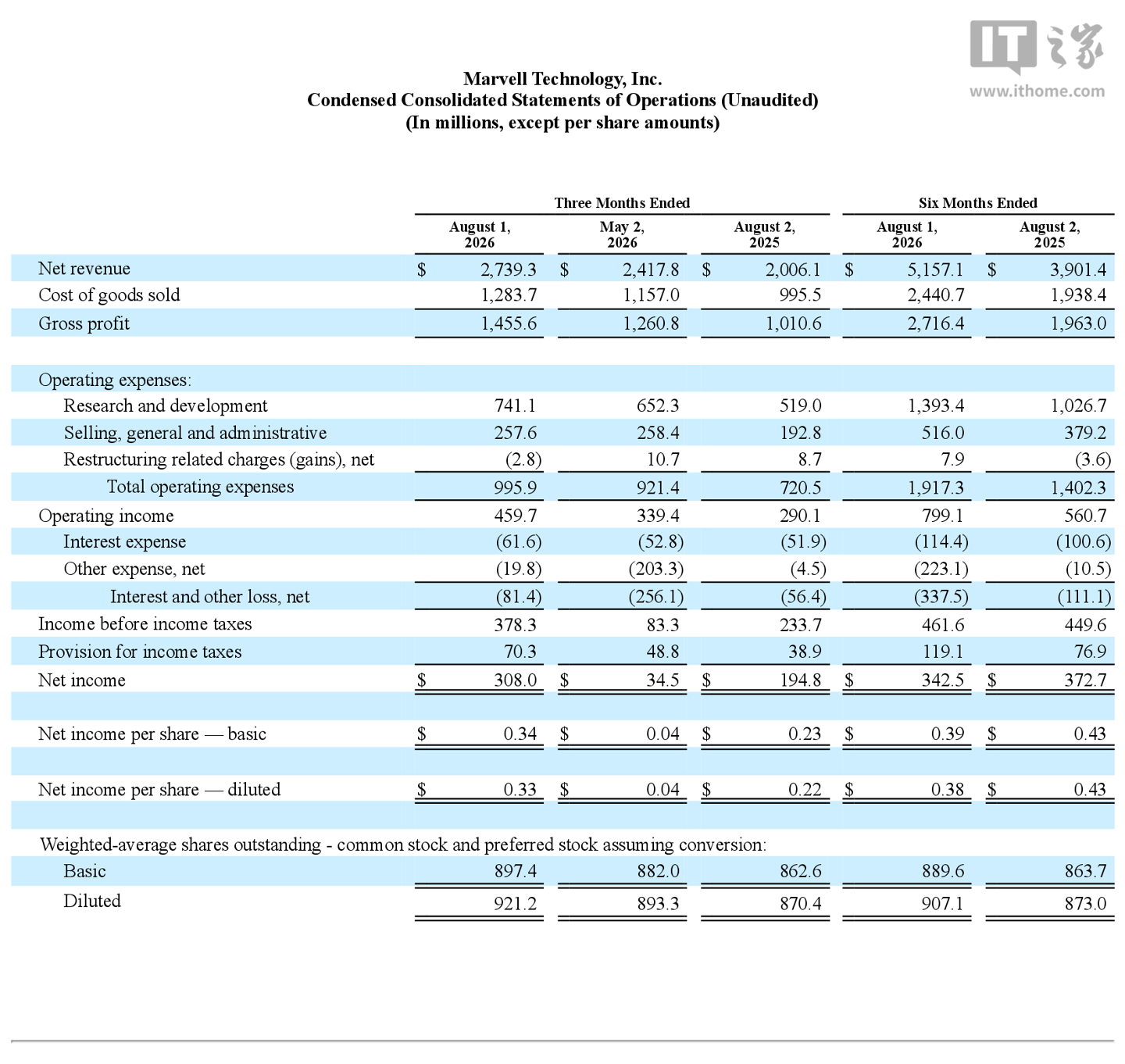 Marvell 2027 财年半年报归母净利润 3.42 亿美元，同比下降 8.1%
