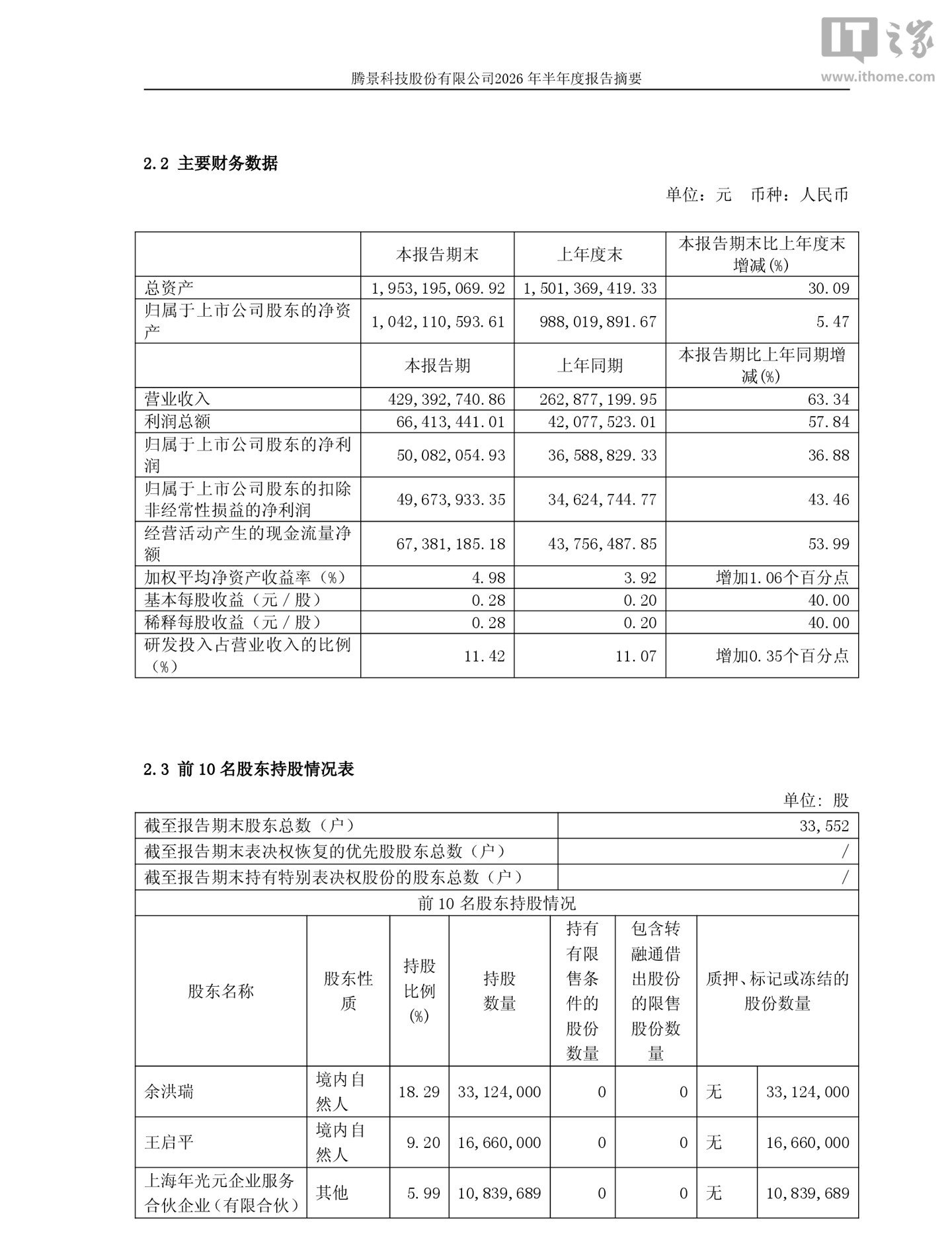 腾景科技 2026 年上半年归母净利润 5008.21 万元，同比增长 36.88%