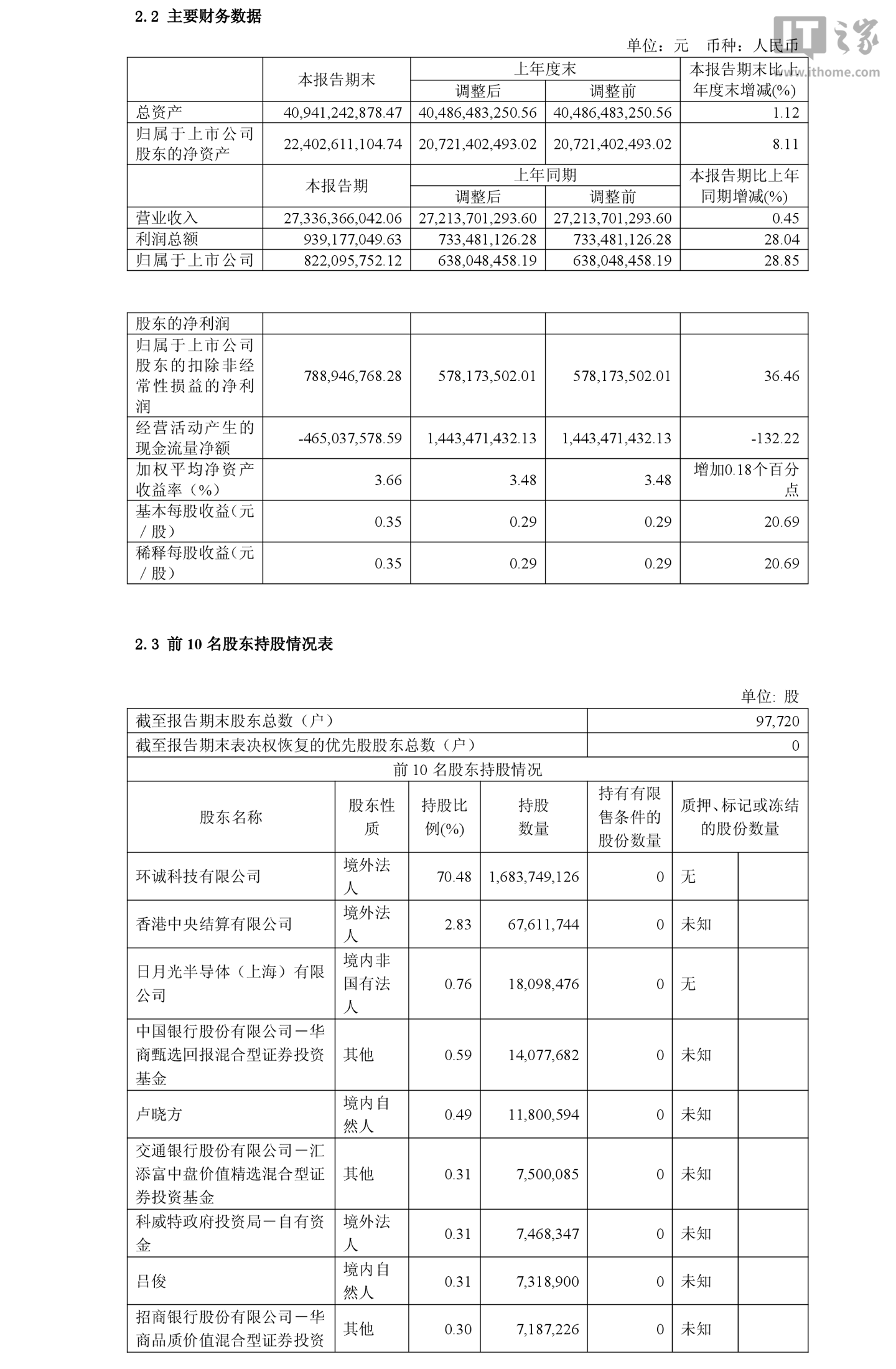 环旭电子 2026 年半年度归母净利润 8.22 亿元，同比增长 28.85%