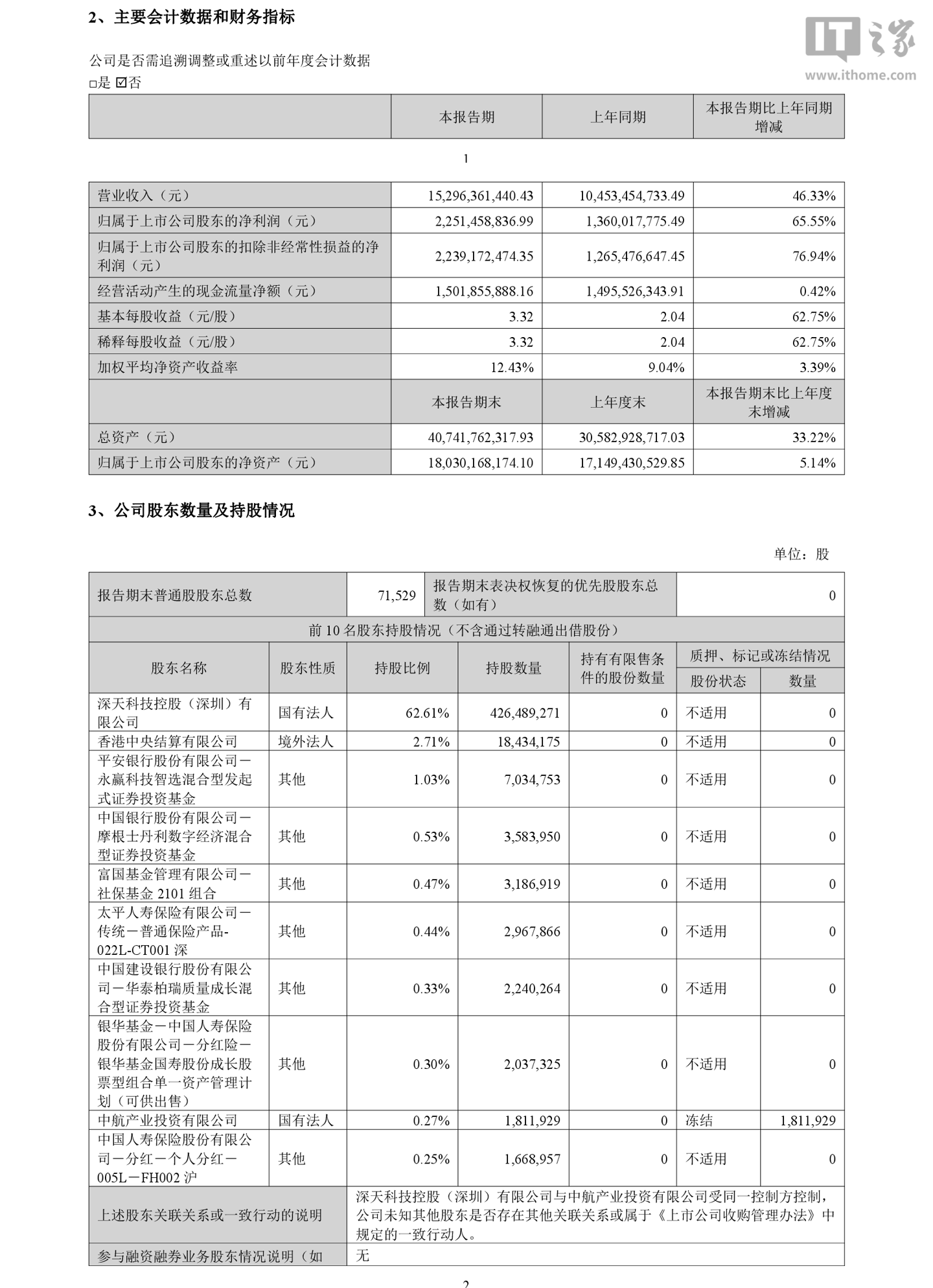 深南电路 2026 年半年度归母净利润 22.51 亿元，同比增长 65.55%