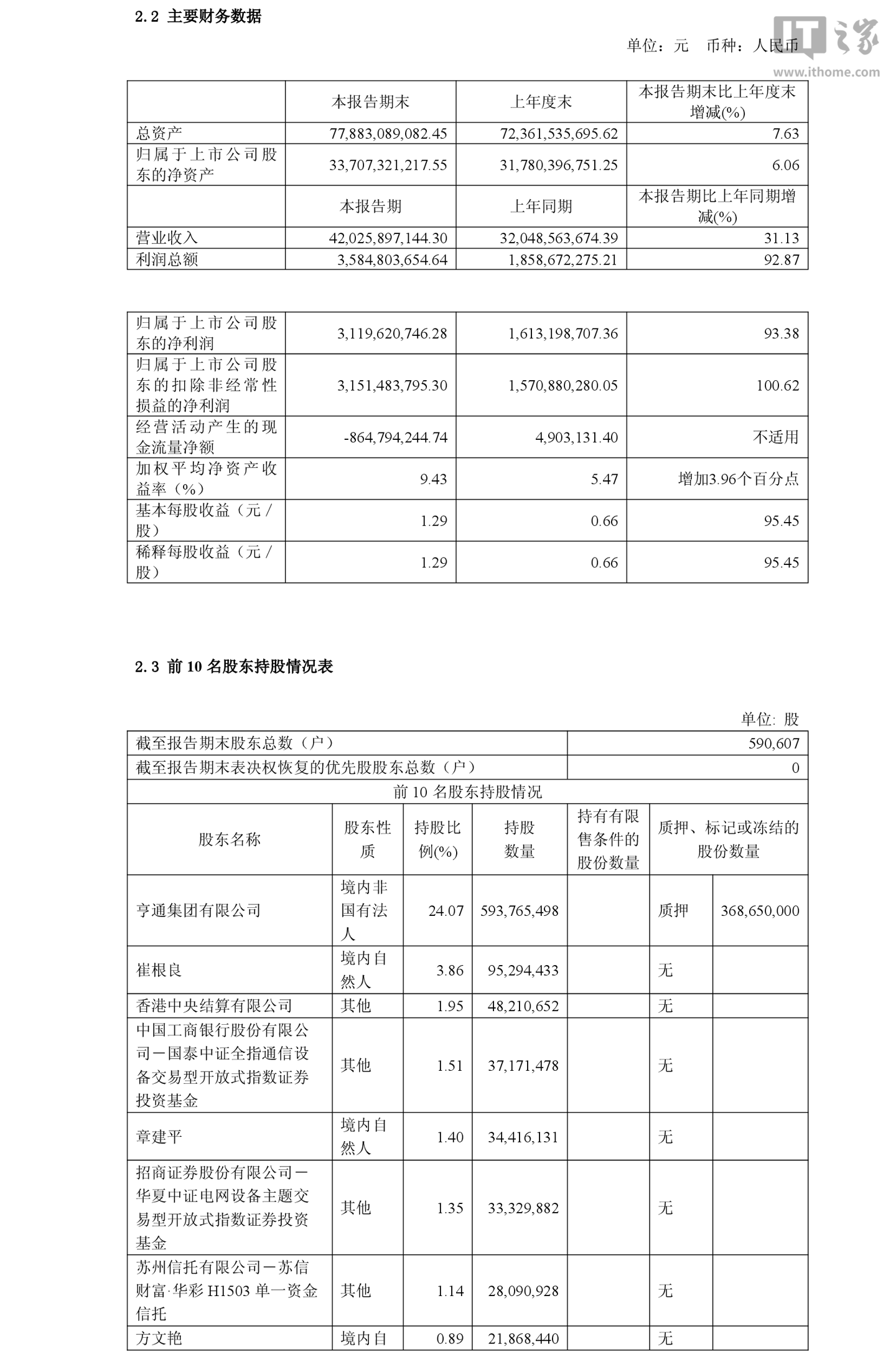 亨通光电 2026 年半年度归母净利润 31.2 亿元，同比增长 93.38%