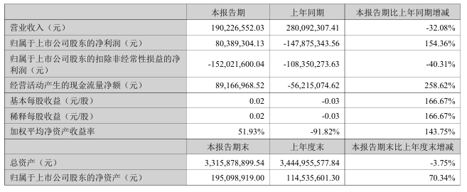 众泰汽车上半年营收 1.90 亿同比降 32.08%，新车型完成造型冻结
