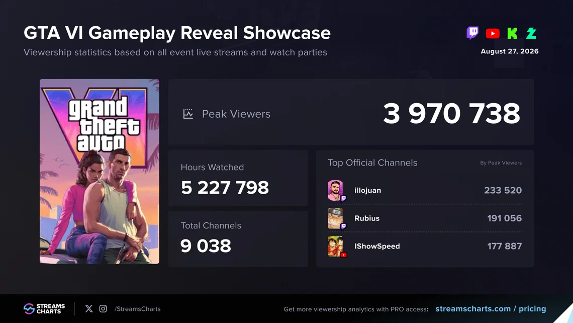 近 400 万观众观看各类主播直播《GTA 6》实机演示，创今年游戏直播最高纪录
