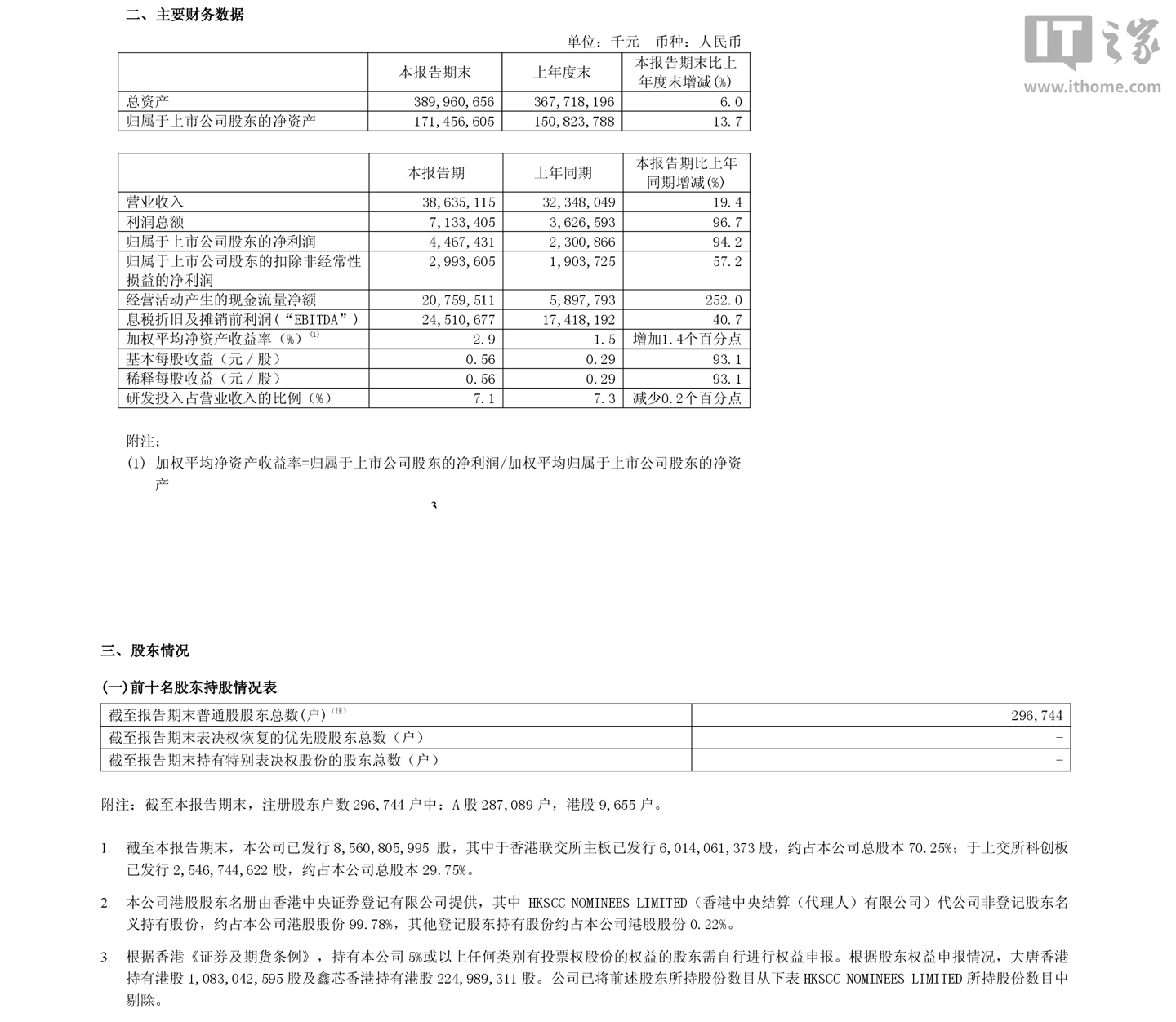 中芯国际 2026 年上半年归母净利润 44.67 亿元，同比增长 94.2%