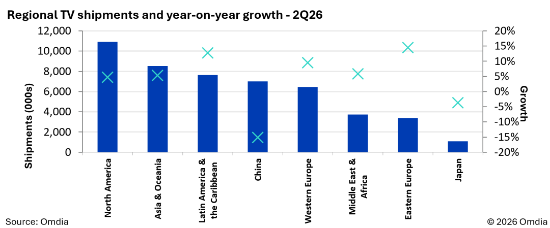 Omdia：2026 年 Q2 全球电视出货量同比增长 3.6%，中国市场下降 15.1%