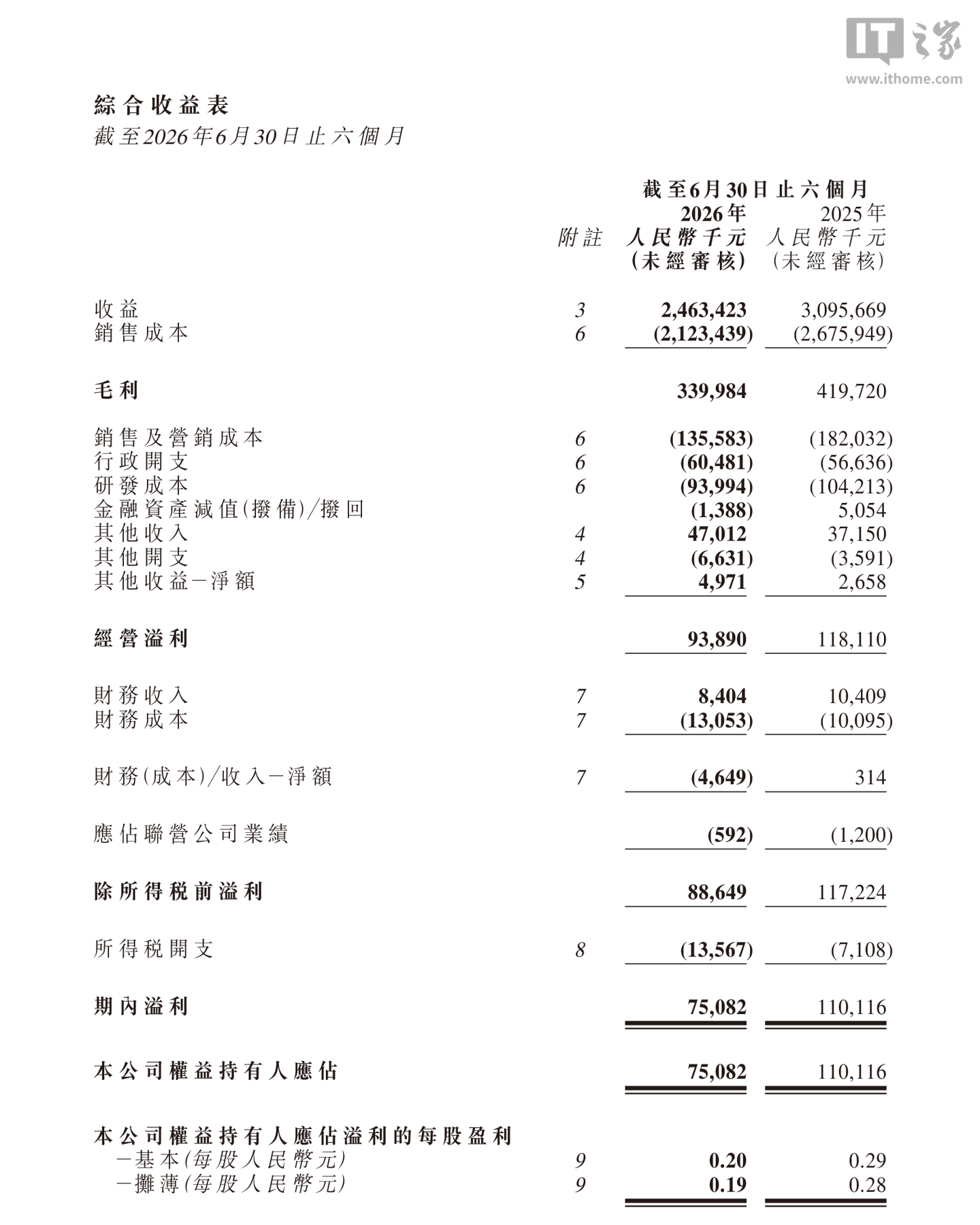 绿源集团 2026 上半年归母净利润 7508.2 万元，同比下降 31.8%