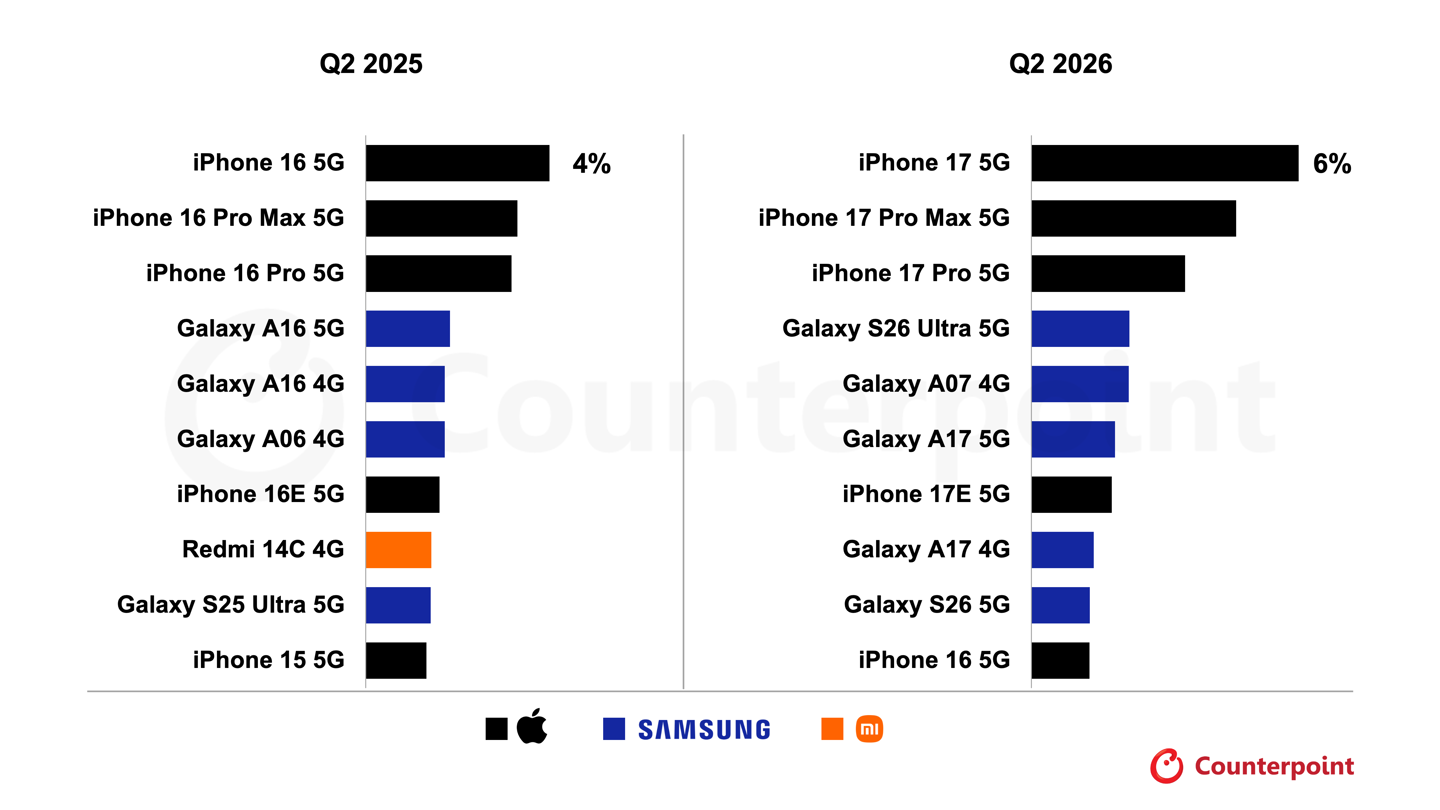Counterpoint：苹果 iPhone 17 成为 2026 年 Q2 全球最畅销智能手机