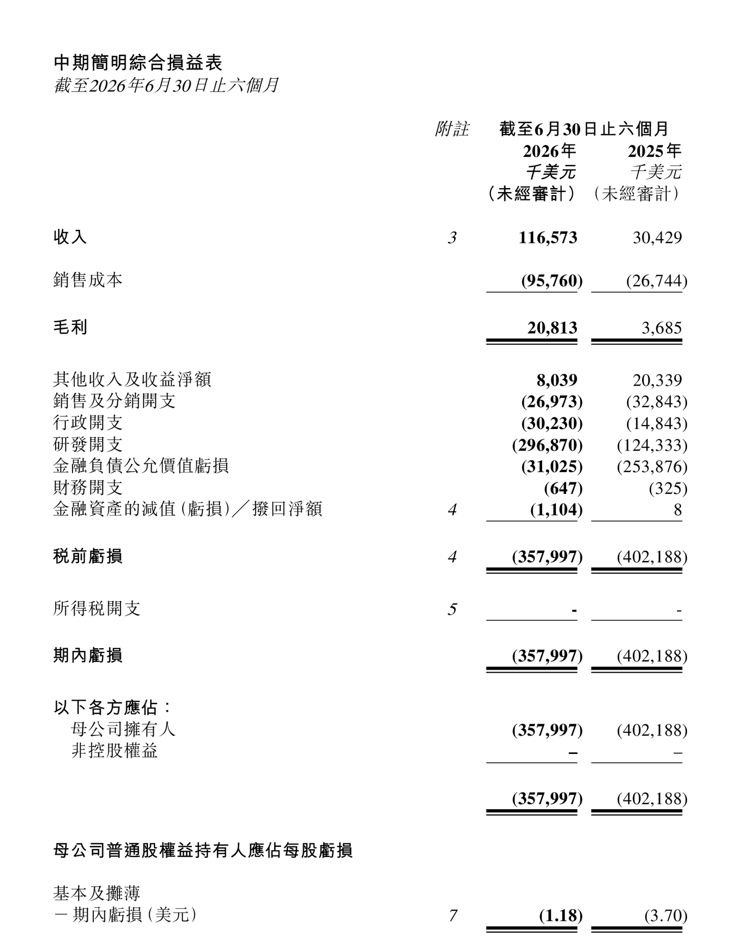 MINIMAX 2026 财年半年报归母亏损 3.58 亿美元，同比下降 11%