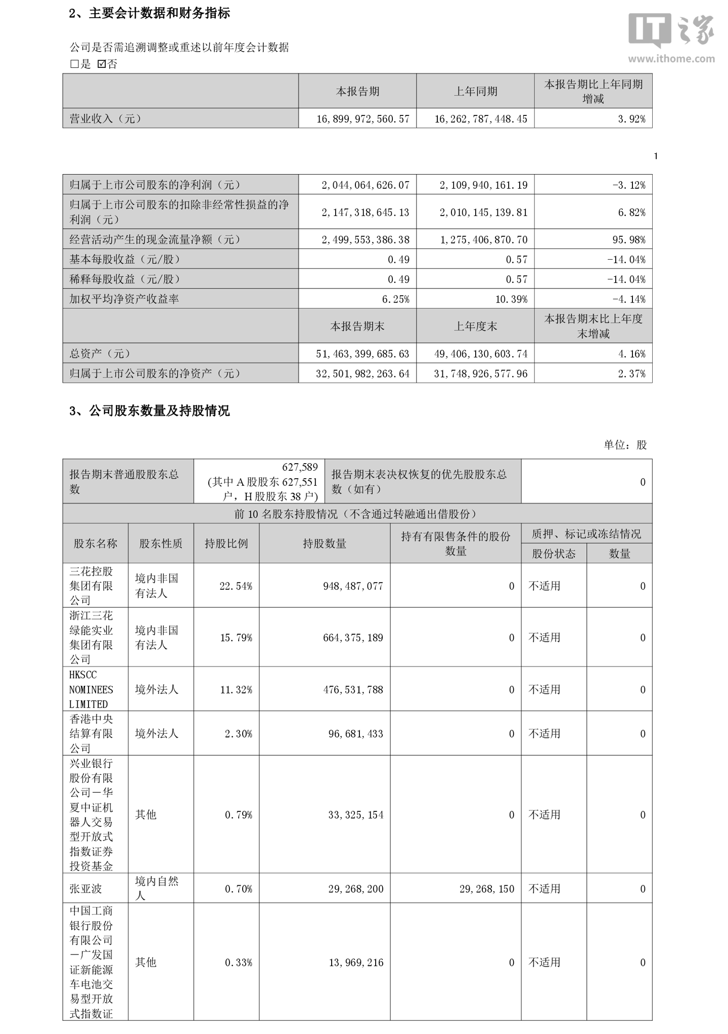 三花智控 2026 年半年度归母净利润 20.44 亿元，同比下降 3.12%