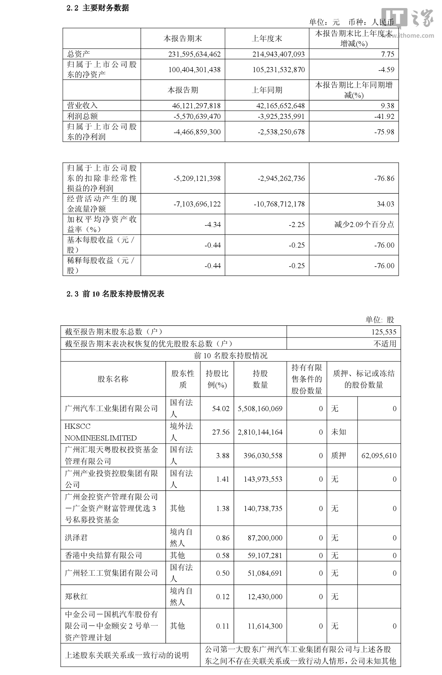 广汽集团 2026 年上半年归母亏损 44.67 亿元，同比扩大 75.98%