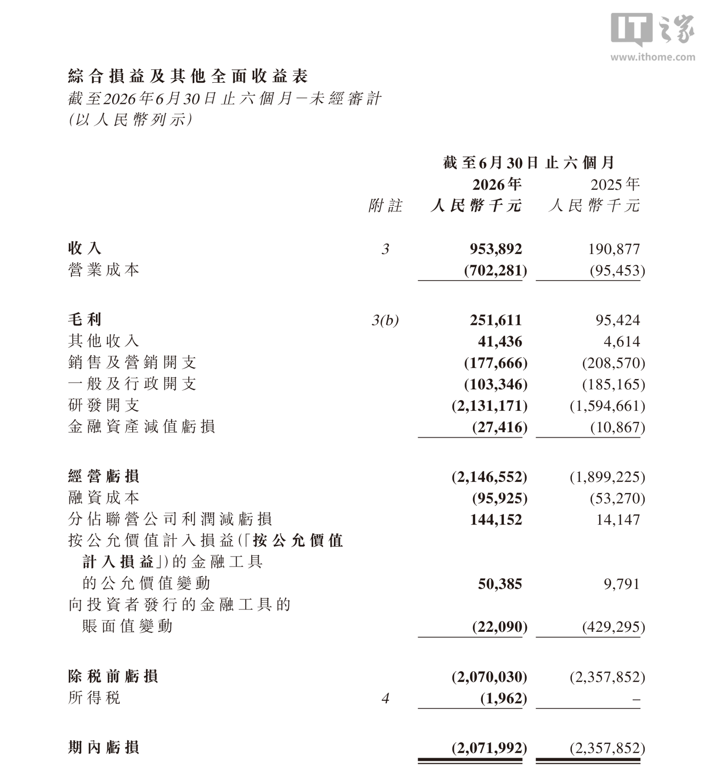 智谱 2026 年上半年归母亏损 20.71 亿元，同比亏损收窄 12.1%