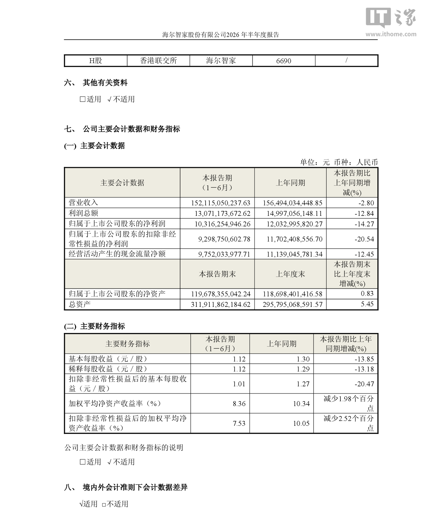海尔智家 2026 年上半年归母净利润 103.16 亿元，同比下降 14.27%
