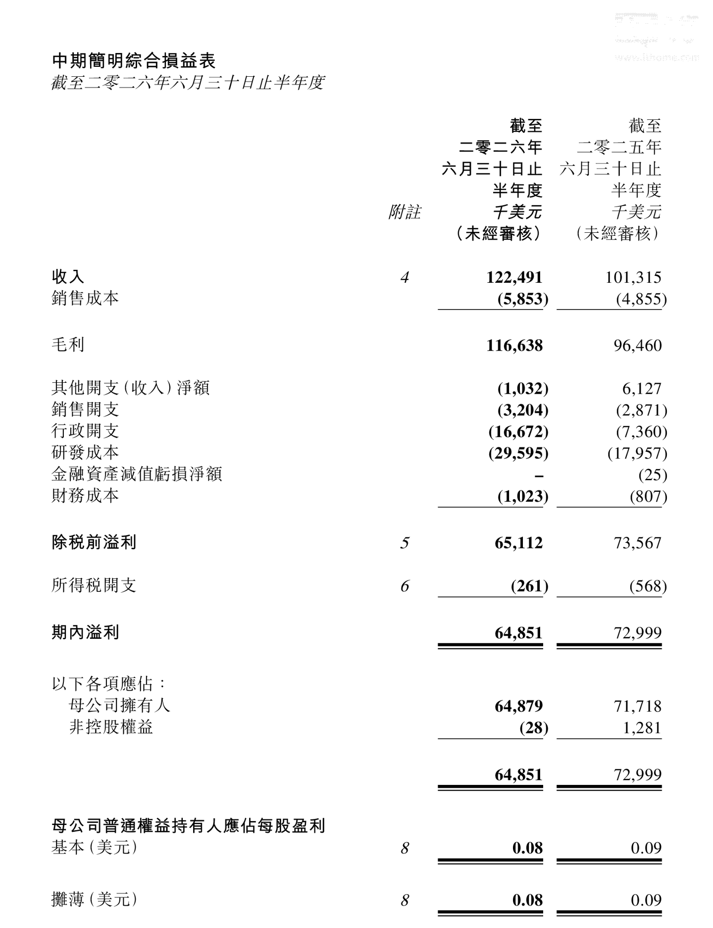 美的集团 2026 财年半年报归母净利润 6487.9 万美元，同比下降 9.54%