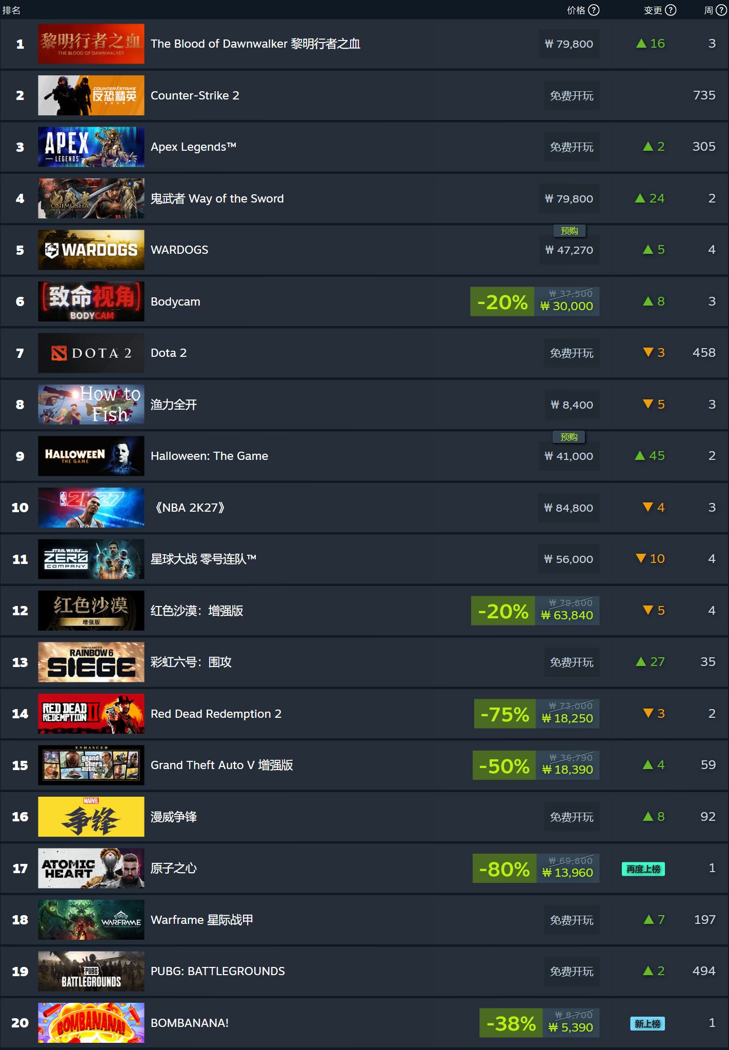 Steam 新一周游戏销量榜公布：《黎明行者之血》登顶全球榜，《鬼武者：剑之道》领跑国区