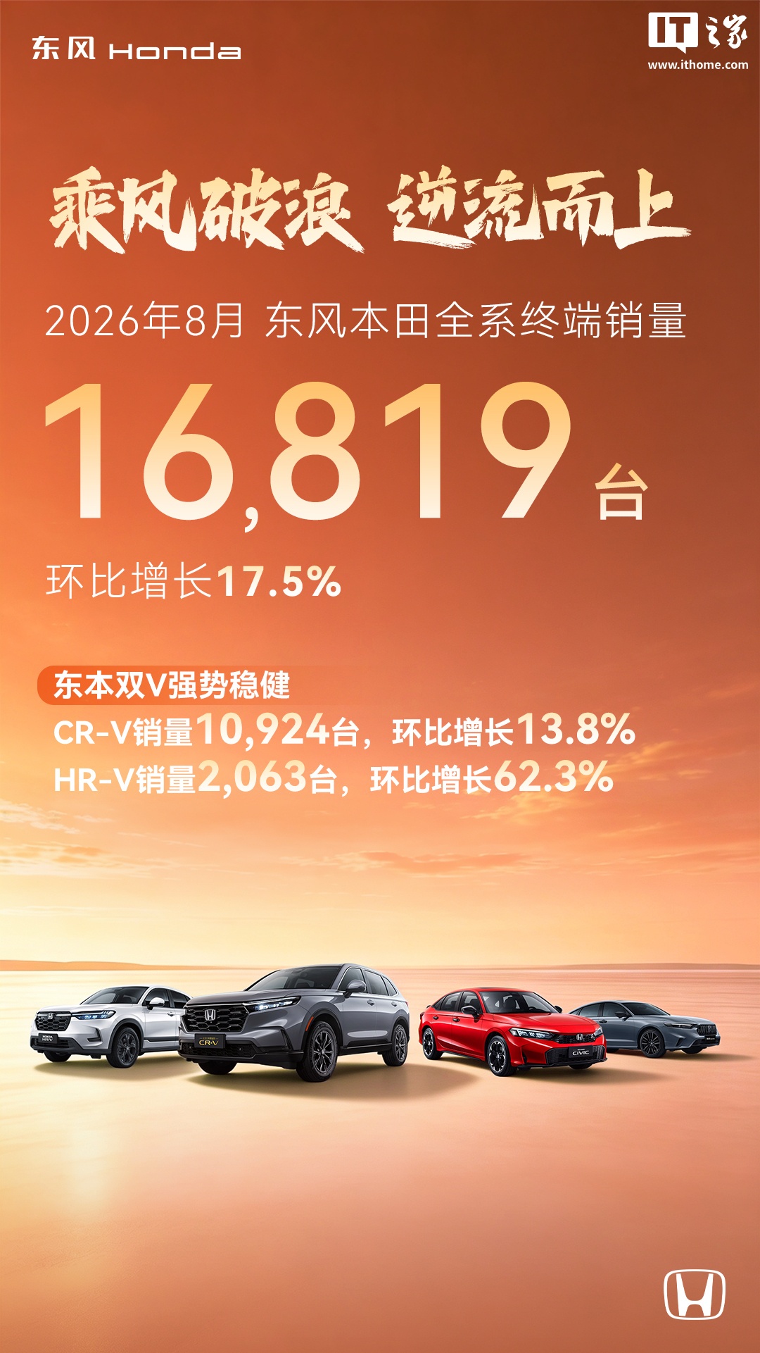 东风本田 8 月全系终端销量 16891 辆，环比增长 17.5%