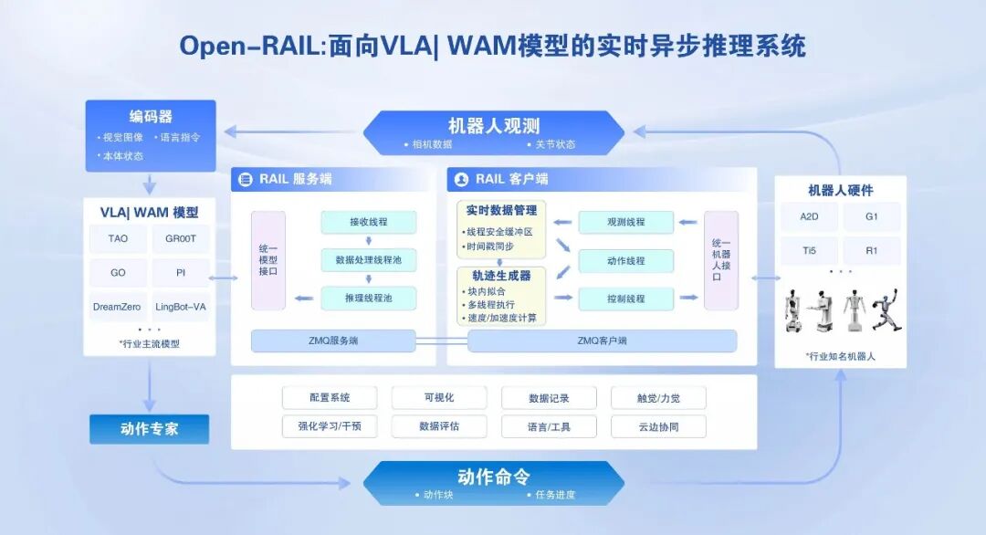 行业首个，中国移动开源连接 VLA / WAM 模型与机器人本体的通用工程底座 Open-RAIL