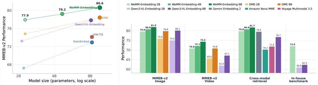 微信开源通用多模态嵌入模型 WeMM-Embedding，已大规模部署在微信推荐与搜索系统中