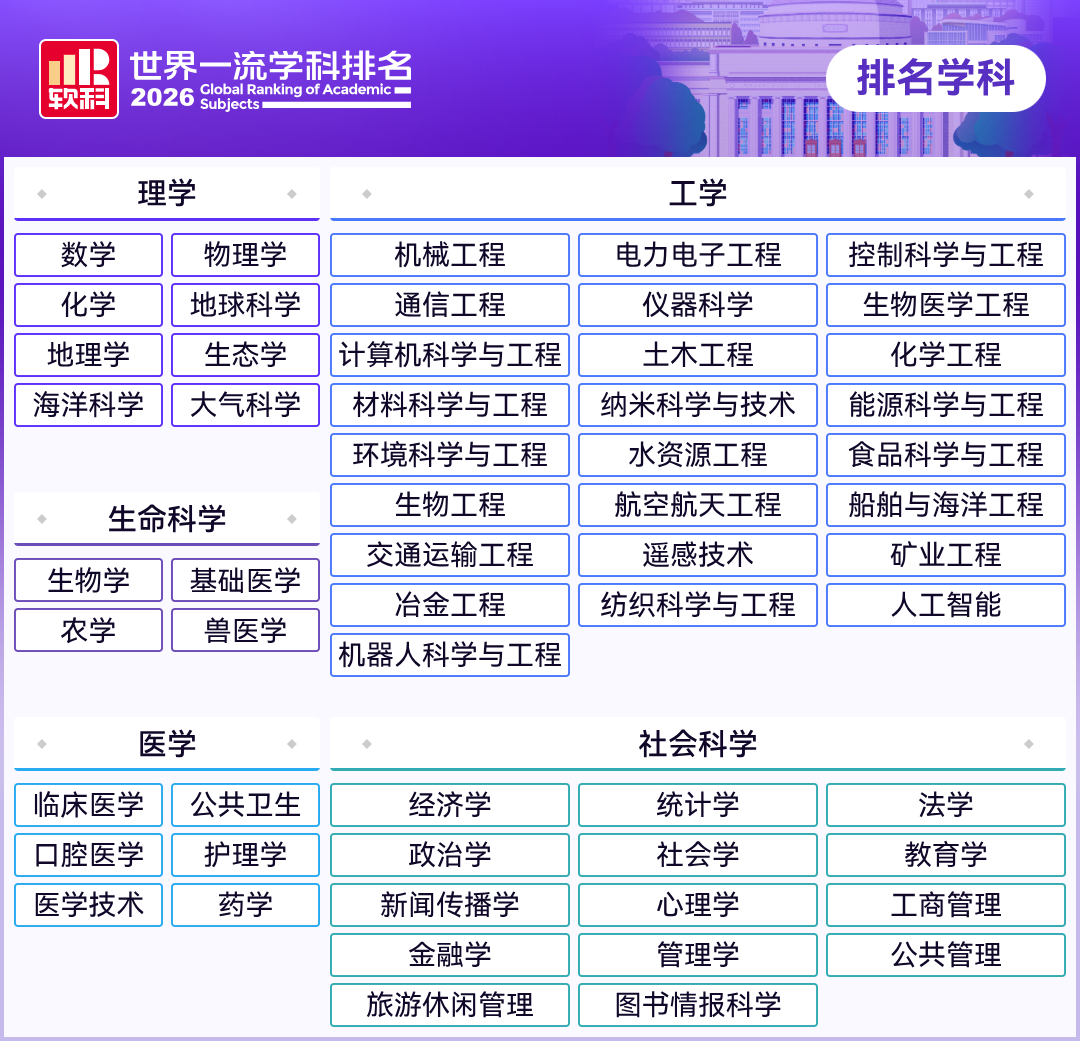 2026 软科世界一流学科排名发布：中国内地高校在 22 个学科排名世界第一，清华大学独占 7 个