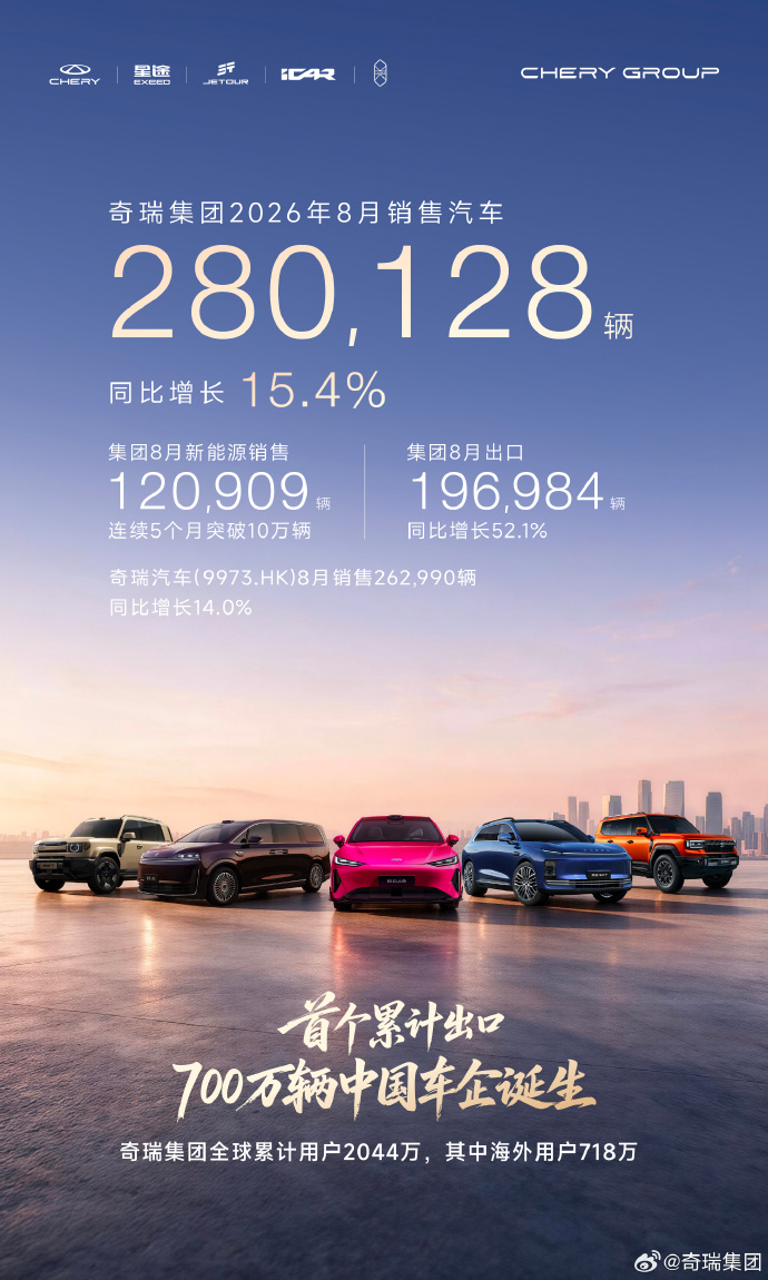 奇瑞集团 8 月汽车销量 28 万辆，成首个累计出口突破 700 万辆的中国车企