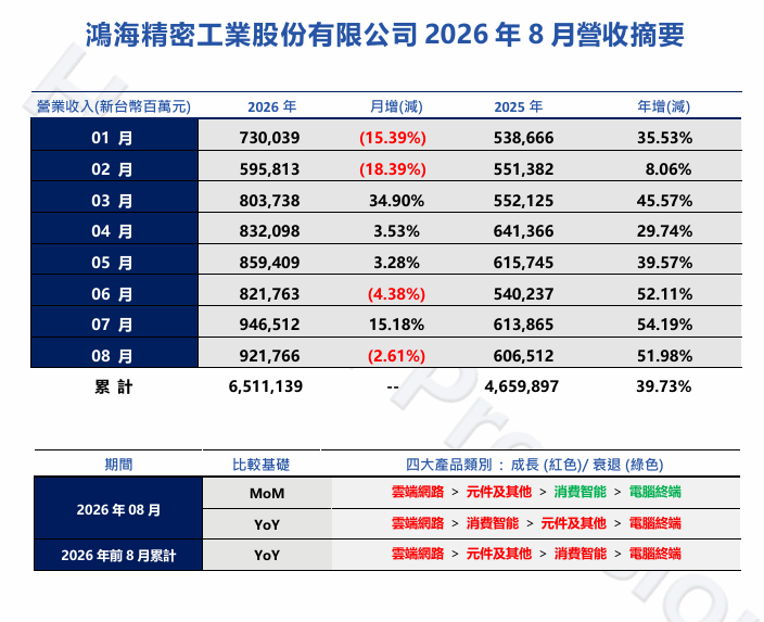 鸿海单月营收再超 9000 亿元新台币，8 月同比增 51.98%