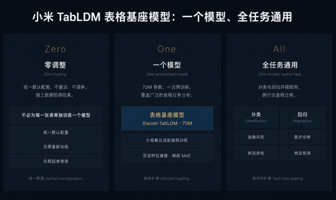 小米表格结构化数据大模型 TabLDM 发布开源：四大基准评测第一梯队，回归能力登顶 OpenML-CTR23