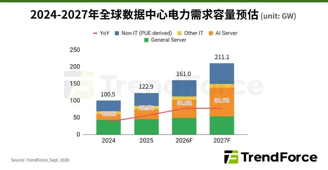 AI 持续“耗电”，集邦咨询预计今年全球数据中心用电需求同比增长 31%