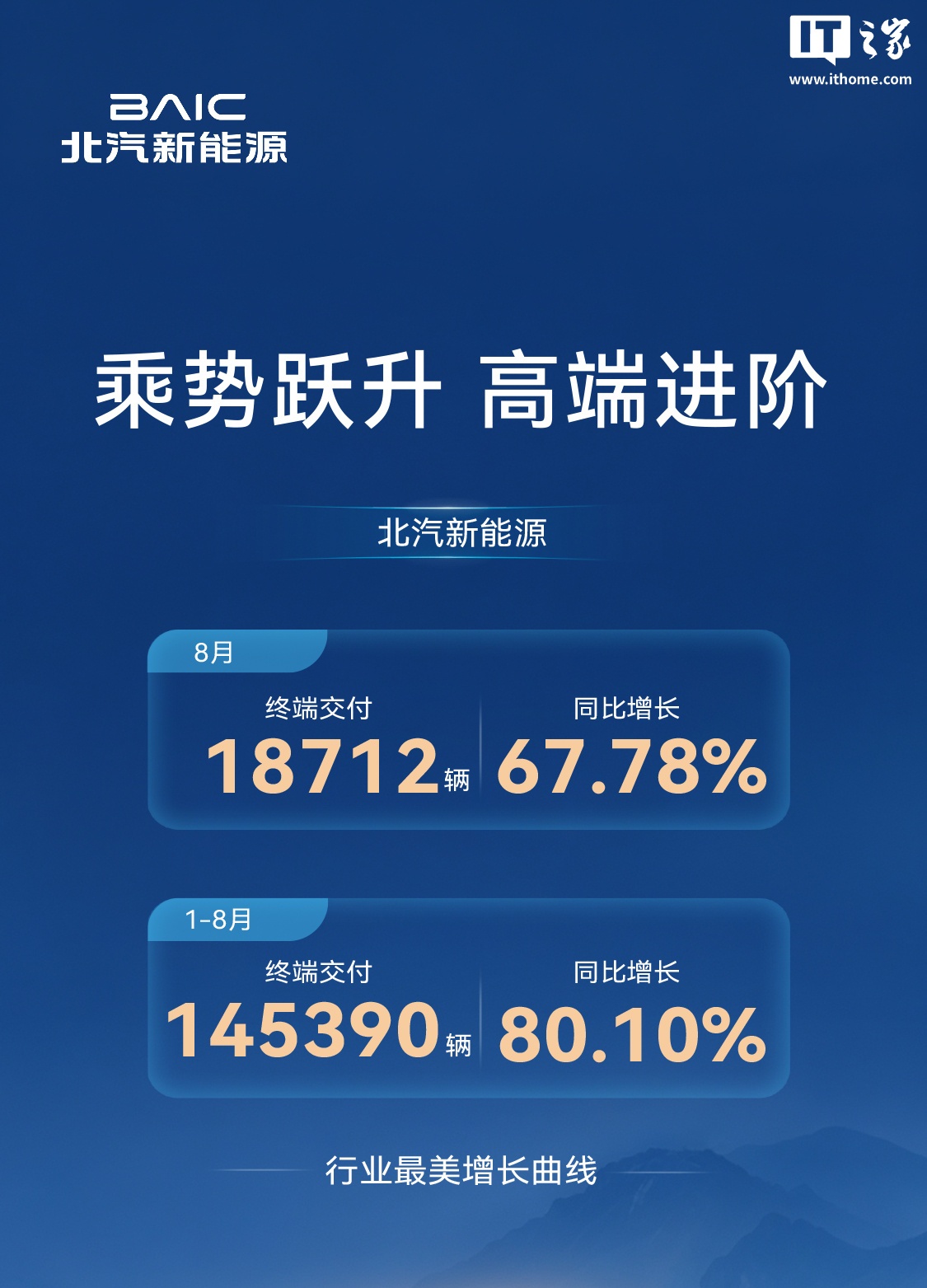 北汽新能源（享界、极狐）8 月终端交付 18712 辆，同比增长 67.78%