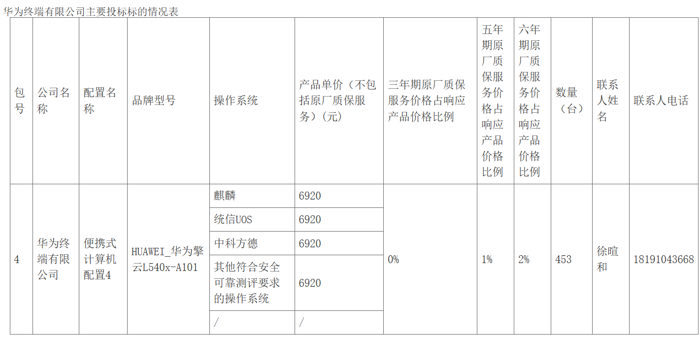 中央国家机关 2026 年 9 月便携式计算机批量集中采购项目结果公布：华为中标 453 台，金额约 313.5 万元占比 54.1%