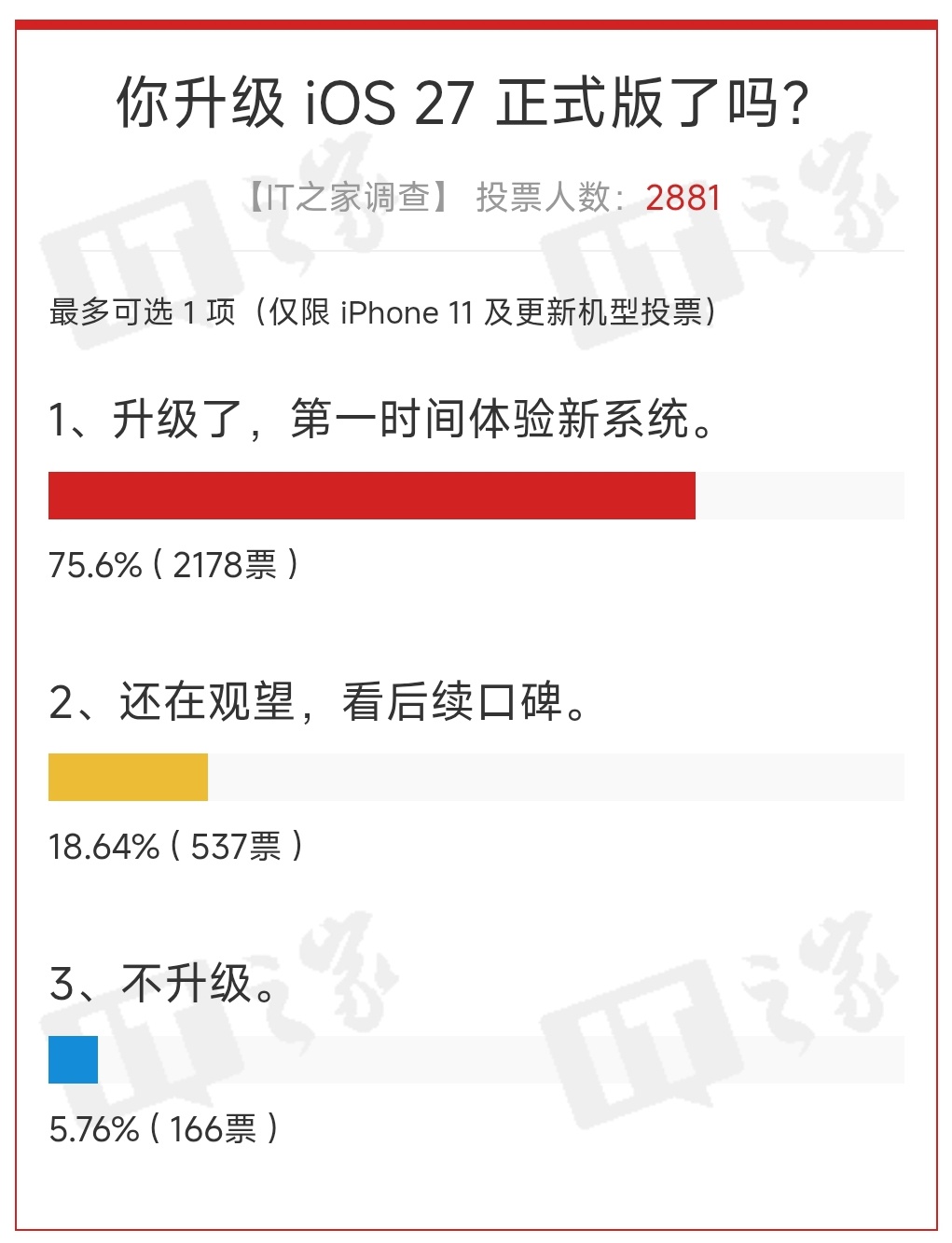 苹果 iOS 27 正式版更新投票结果出炉，超 8 成用户很满意