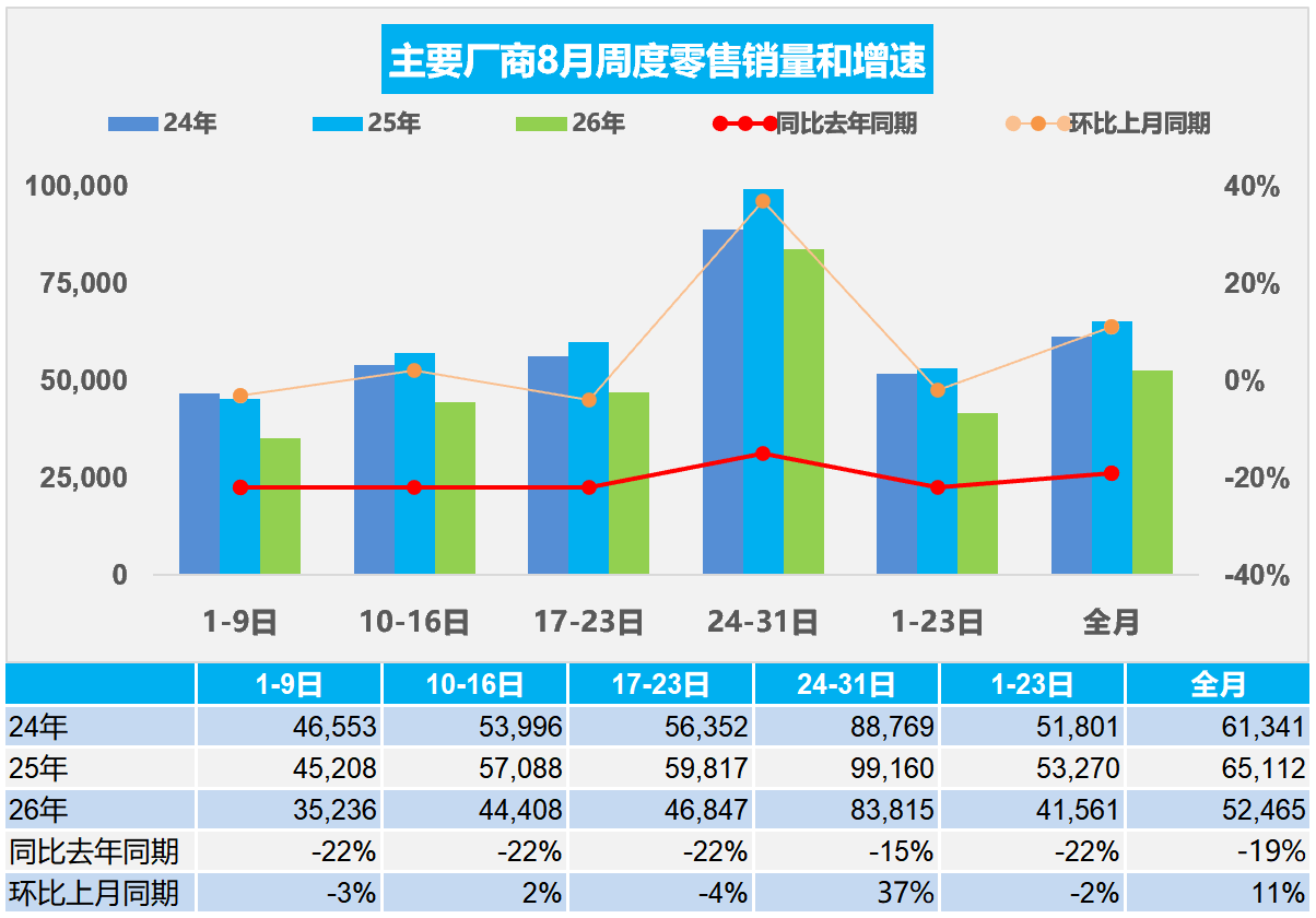 乘联分会：初步统计 8 月全国乘用车市场零售 162.6 万辆同比下降 19%，新能源渗透率 65.7%