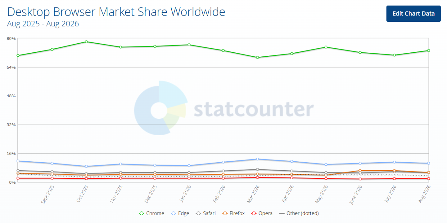 2026 年 8 月全球桌面浏览器排行：Chrome 73.28%、Edge 10.46%、Firefox 5.31%