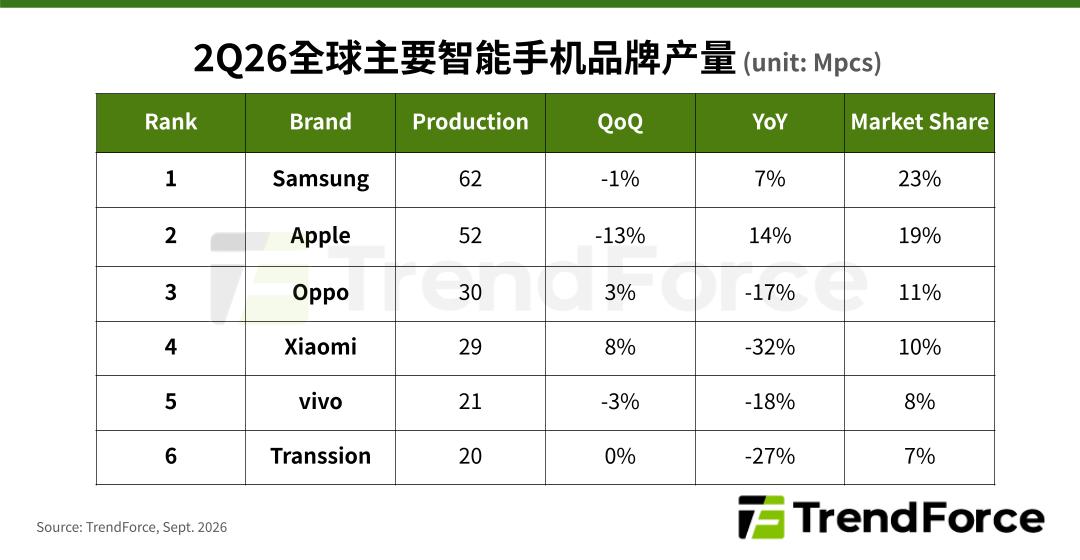 集邦报告 2026Q2 全球手机产量：三星占 23%、苹果 19%、OPPO 11%、小米 10%、vivo 8%、传音 7%