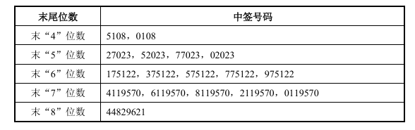 “国产 GPU 四小龙”之一：燧原科技中签号出炉，发行价 142.18 元 / 股
