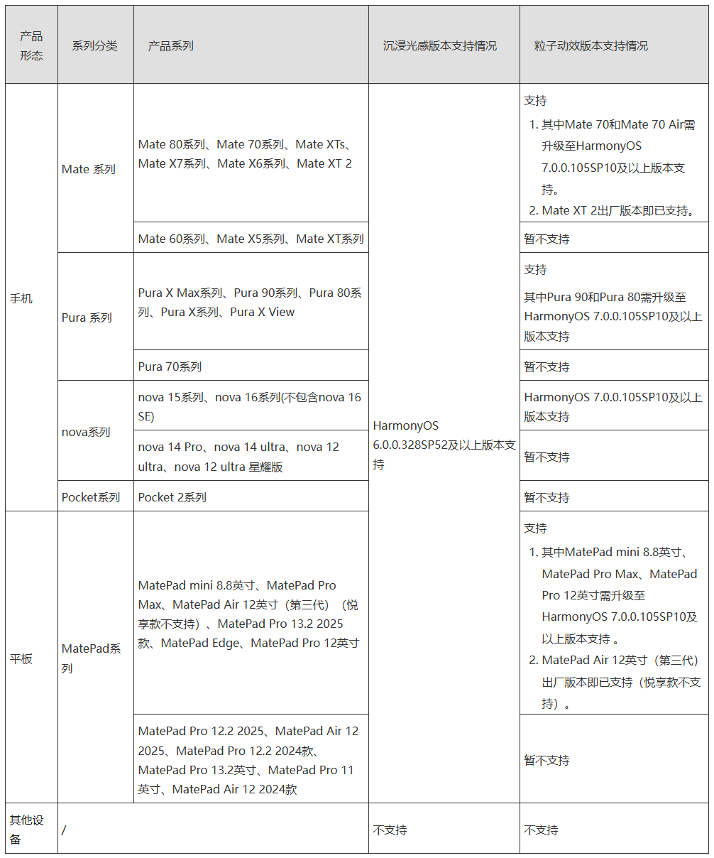 华为 HarmonyOS 粒子动效适配设备清单调整，Mate 70 Air 等升级 7.0.0.105SP10 版本后支持