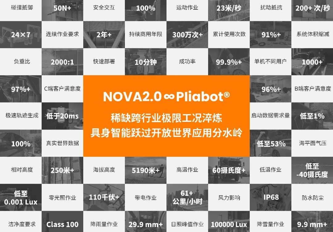 行业首个开放世界全天候商业交付级具身智能架构，万勋科技发布 NOVA2.0 柔性具身大脑