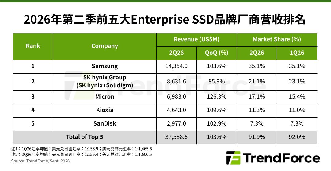 TrendForce 数据：五大海外 NAND 原厂 eSSD 收入 2026Q2 环比翻倍