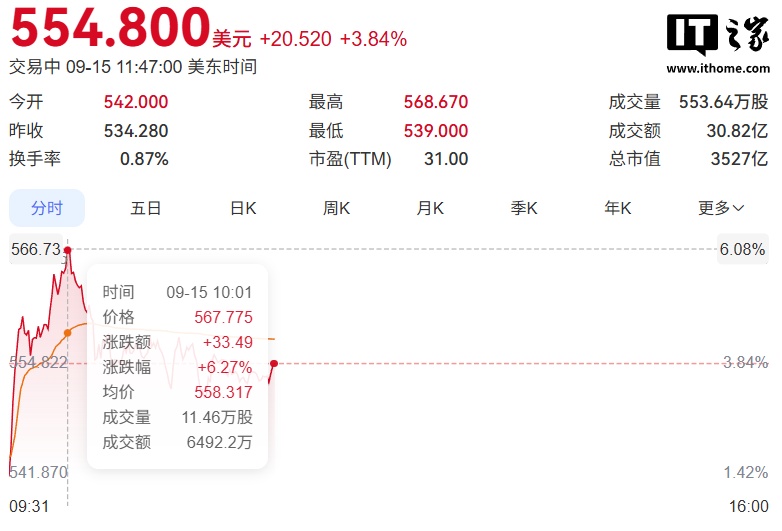 戴尔科技股价涨超 6% 再创历史新高，年内累计大涨约 355%